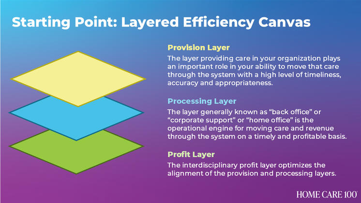 Layered Efficiency Canvas Layered Efficiency Canvas